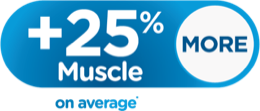 +25% more muscle on average