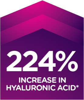 224% increase in hyaluronic acid