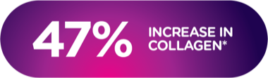 47% increase in collagen
